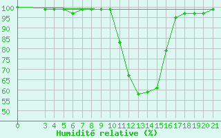Courbe de l'humidit relative pour Karlovac