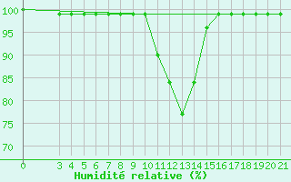 Courbe de l'humidit relative pour Bilogora
