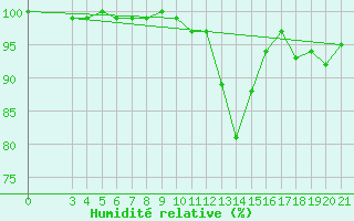 Courbe de l'humidit relative pour Varazdin