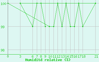 Courbe de l'humidit relative pour Akakoca