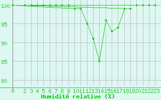 Courbe de l'humidit relative pour Kleiner Feldberg / Taunus