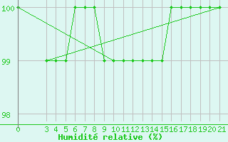 Courbe de l'humidit relative pour Bilogora