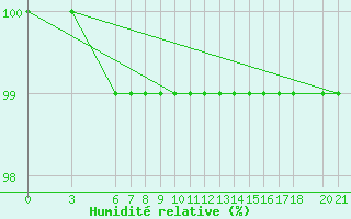 Courbe de l'humidit relative pour Bjelasnica