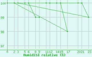 Courbe de l'humidit relative pour Niinisalo