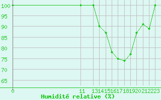 Courbe de l'humidit relative pour Munte (Be)