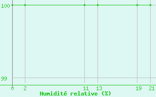 Courbe de l'humidit relative pour Vest-Torpa Ii