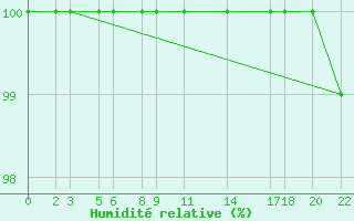 Courbe de l'humidit relative pour la bouée 66022