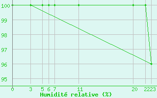 Courbe de l'humidit relative pour Grosser Arber