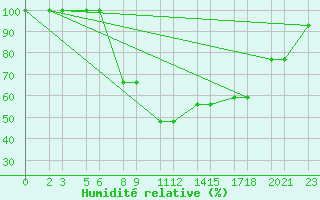 Courbe de l'humidit relative pour Niinisalo