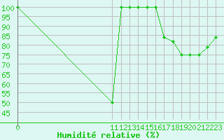 Courbe de l'humidit relative pour Quibdo / El Carano