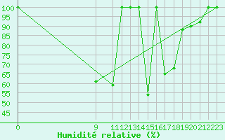 Courbe de l'humidit relative pour La Molina