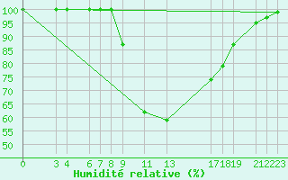 Courbe de l'humidit relative pour Dourbes (Be)