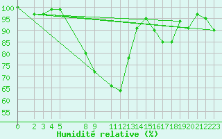 Courbe de l'humidit relative pour Sint Katelijne-waver (Be)