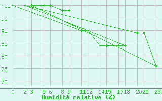 Courbe de l'humidit relative pour Niinisalo