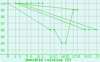 Courbe de l'humidit relative pour Niinisalo