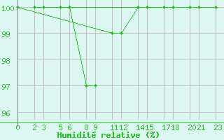 Courbe de l'humidit relative pour Niinisalo