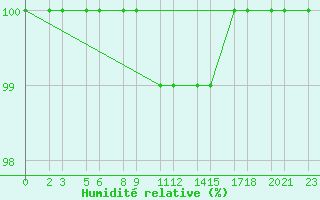 Courbe de l'humidit relative pour Niinisalo