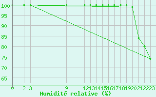 Courbe de l'humidit relative pour Bares