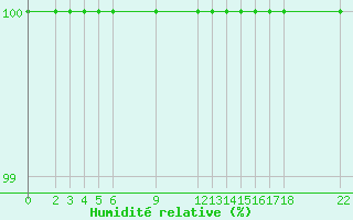 Courbe de l'humidit relative pour Katarina