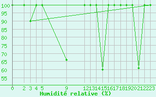 Courbe de l'humidit relative pour Cartagena