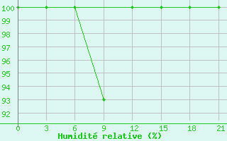 Courbe de l'humidit relative pour Kijma