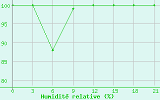 Courbe de l'humidit relative pour Bugun