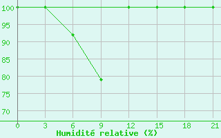 Courbe de l'humidit relative pour Furmanovo