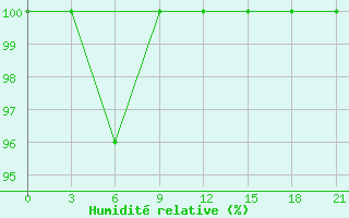 Courbe de l'humidit relative pour Buj