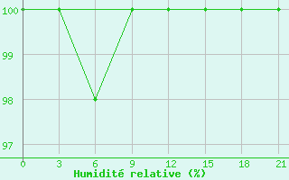 Courbe de l'humidit relative pour Mussala Top / Sommet