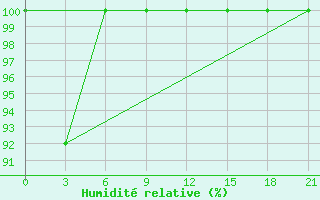 Courbe de l'humidit relative pour Mourgash