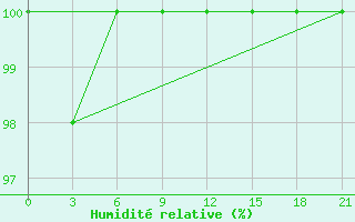 Courbe de l'humidit relative pour Zestafoni