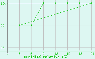 Courbe de l'humidit relative pour Majkop