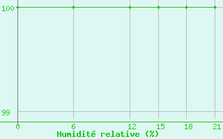 Courbe de l'humidit relative pour Ghor El Safi