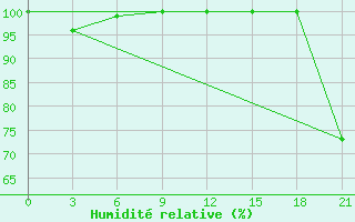 Courbe de l'humidit relative pour Komrat