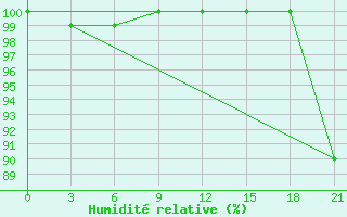 Courbe de l'humidit relative pour Sluck