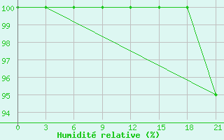 Courbe de l'humidit relative pour Roslavl