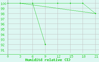 Courbe de l'humidit relative pour Nar'Jan-Mar