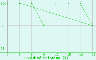 Courbe de l'humidit relative pour Gus'- Hrustal'Nyj