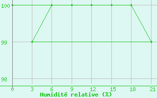 Courbe de l'humidit relative pour Vyborg