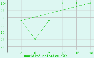 Courbe de l'humidit relative pour Qinzhou