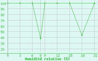 Courbe de l'humidit relative pour Uppsala Universitet