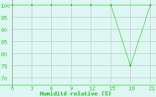 Courbe de l'humidit relative pour Niznij Novgorod