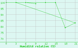 Courbe de l'humidit relative pour Efremov