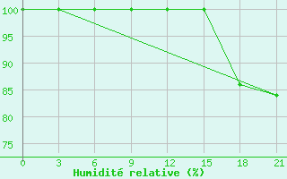 Courbe de l'humidit relative pour Chapaevo