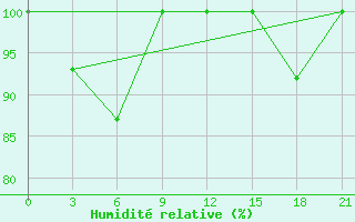 Courbe de l'humidit relative pour Furmanovo