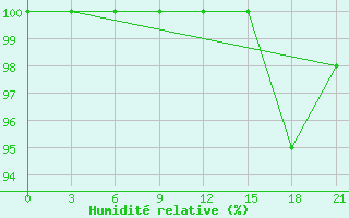 Courbe de l'humidit relative pour Zestafoni