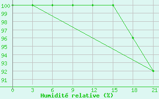 Courbe de l'humidit relative pour Shangaly
