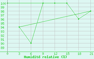 Courbe de l'humidit relative pour Ust'- Vojampolka