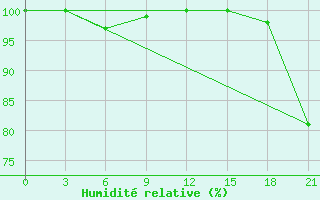 Courbe de l'humidit relative pour Ust'- Vojampolka