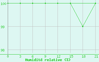 Courbe de l'humidit relative pour Zestafoni